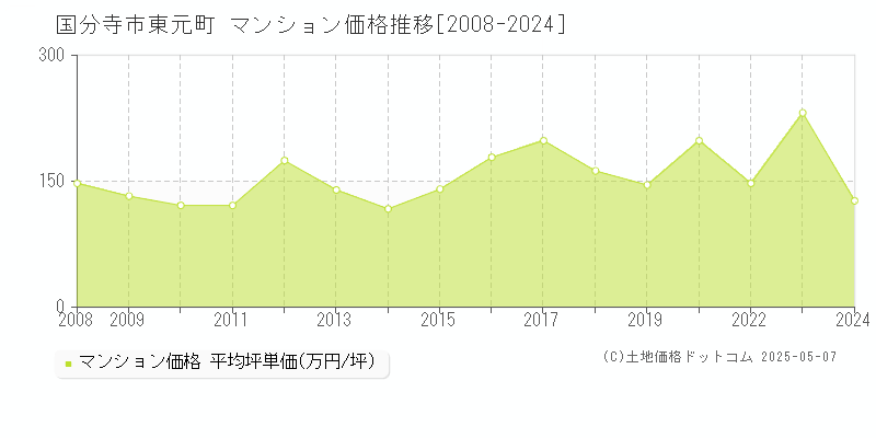 東元町(国分寺市)のマンション価格推移グラフ(坪単価)[2008-2024年]