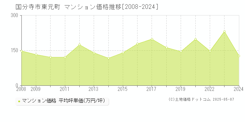 国分寺市東元町のマンション価格推移グラフ 