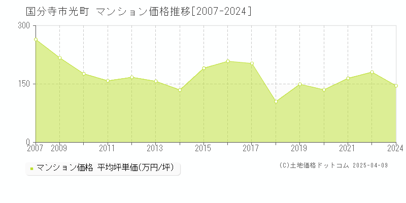 国分寺市光町のマンション価格推移グラフ 