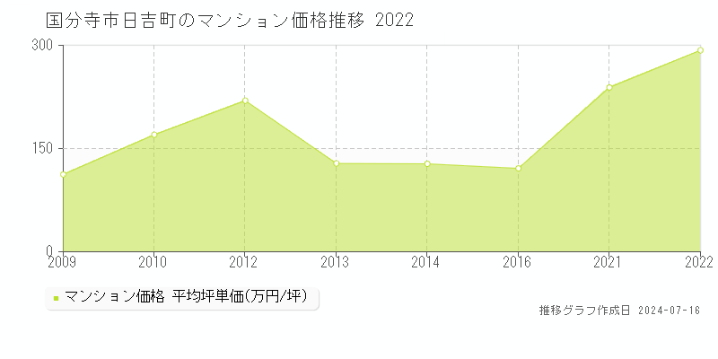 国分寺市日吉町のマンション取引事例推移グラフ 