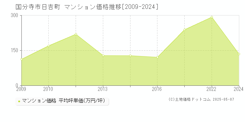 日吉町(国分寺市)のマンション価格推移グラフ(坪単価)[2009-2024年]