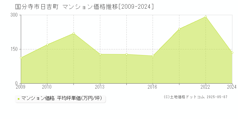 国分寺市日吉町のマンション取引事例推移グラフ 