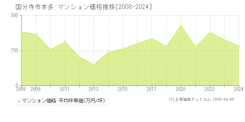 国分寺市本多のマンション価格推移グラフ 