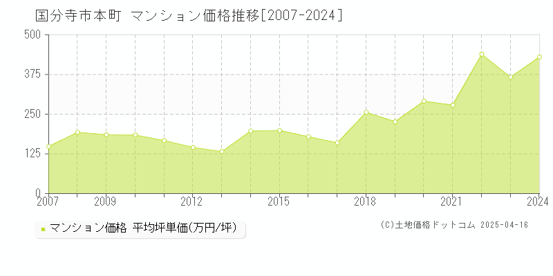 国分寺市本町のマンション価格推移グラフ 