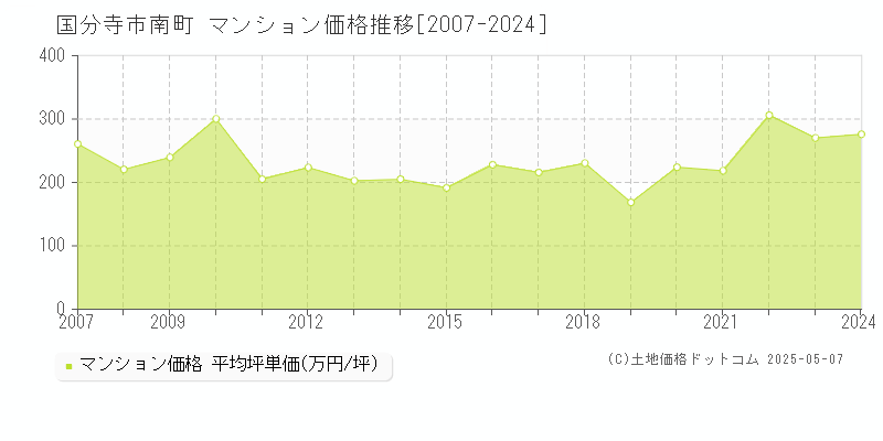 南町(国分寺市)のマンション価格推移グラフ(坪単価)[2007-2024年]