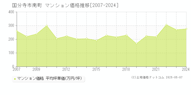 国分寺市南町のマンション価格推移グラフ 