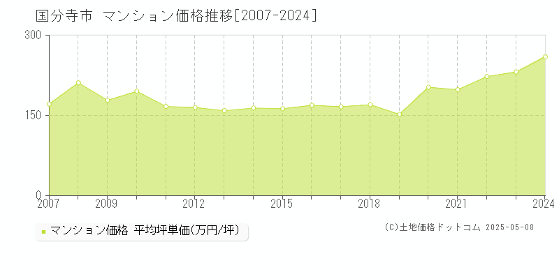国分寺市(東京都)のマンション価格推移グラフ(坪単価)[2007-2024年]