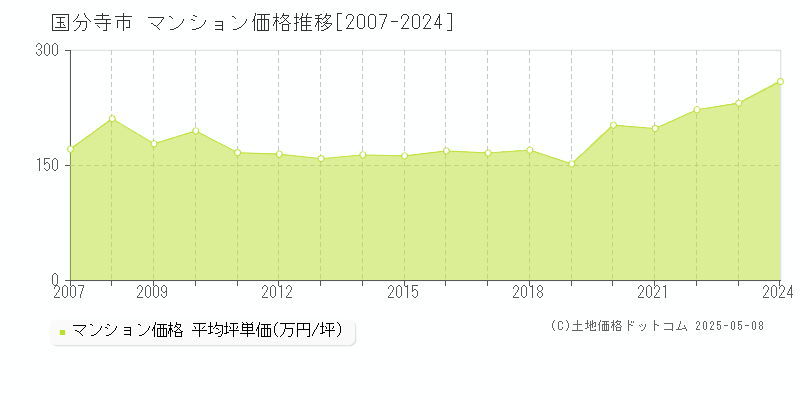 国分寺市のマンション取引事例推移グラフ 