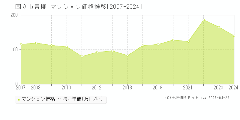 国立市青柳のマンション価格推移グラフ 