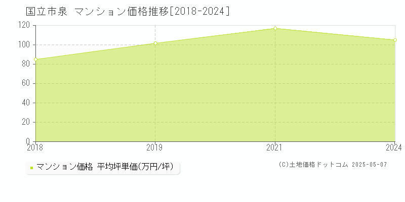 泉(国立市)のマンション価格推移グラフ(坪単価)[2018-2024年]