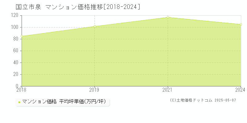 国立市泉のマンション価格推移グラフ 