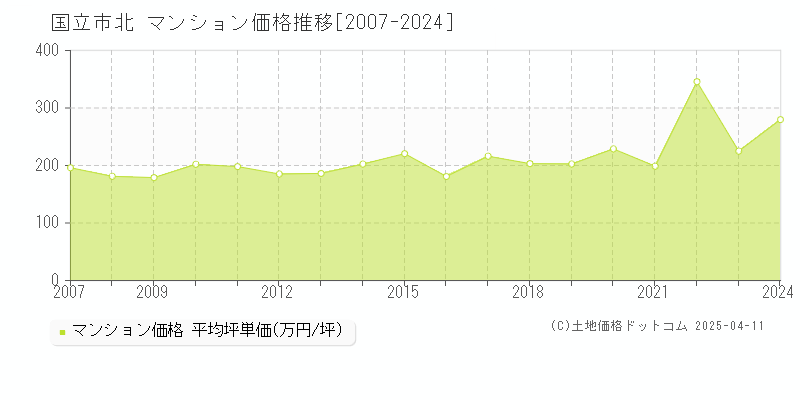 国立市北のマンション価格推移グラフ 