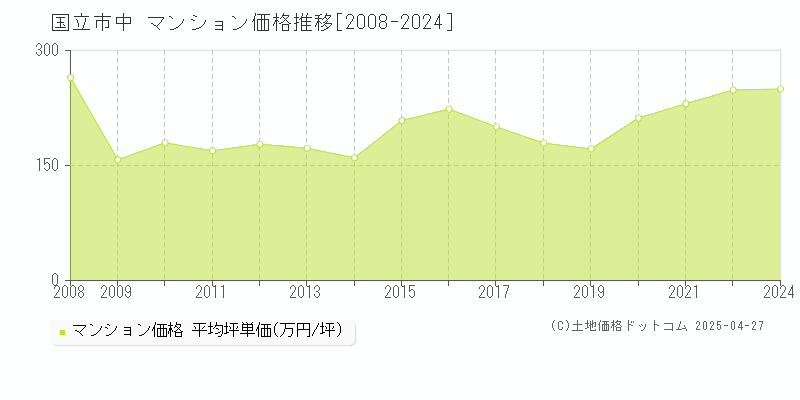 国立市中のマンション価格推移グラフ 