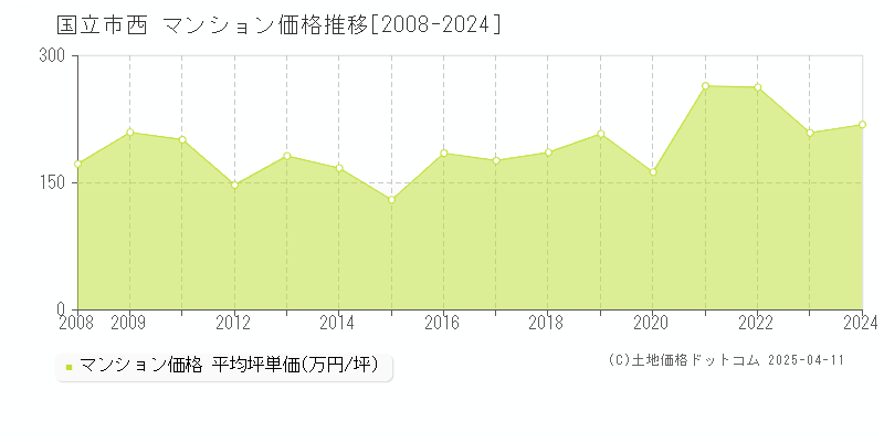 国立市西のマンション価格推移グラフ 