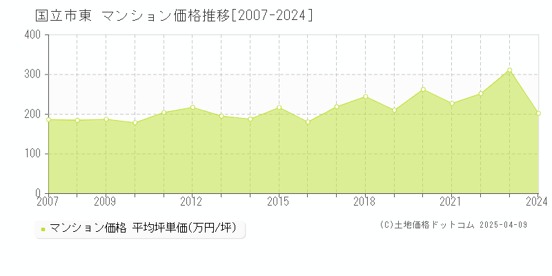 国立市東のマンション価格推移グラフ 