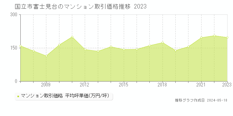 国立市富士見台のマンション価格推移グラフ 