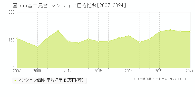 国立市富士見台のマンション価格推移グラフ 