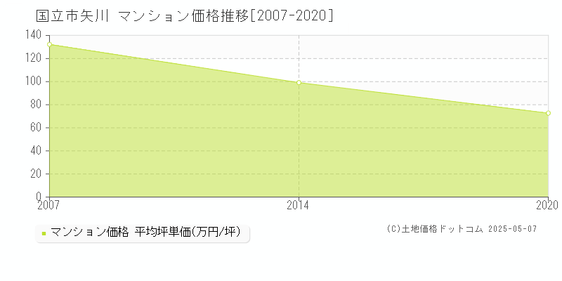 矢川(国立市)のマンション価格推移グラフ(坪単価)[2007-2020年]