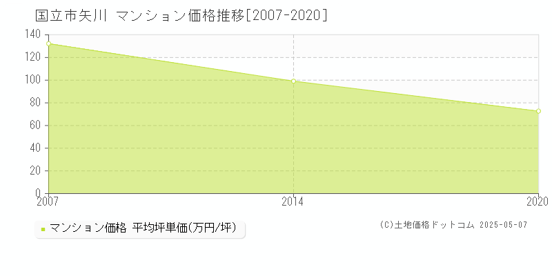 国立市矢川のマンション価格推移グラフ 