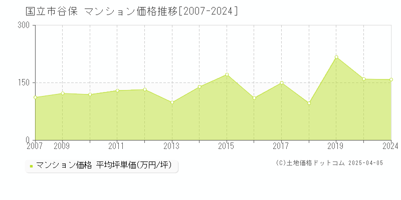 国立市谷保のマンション価格推移グラフ 