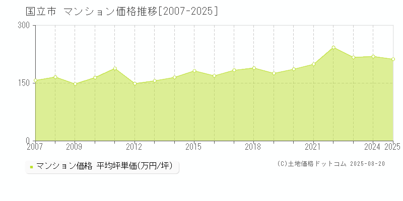 国立市(東京都)のマンション価格推移グラフ(坪単価)[2007-2025年]