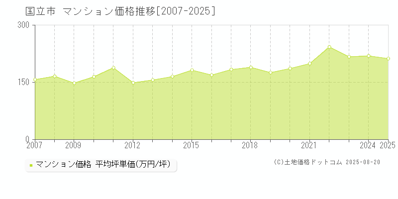 国立市のマンション価格推移グラフ 