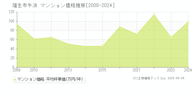 牛浜(福生市)のマンション価格推移グラフ(坪単価)[2008-2024年]