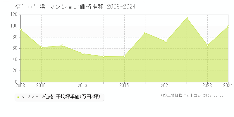 福生市牛浜のマンション価格推移グラフ 