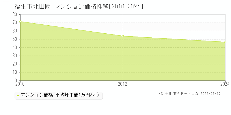 北田園(福生市)のマンション価格推移グラフ(坪単価)[2010-2024年]