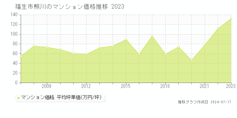 福生市熊川のマンション価格推移グラフ 