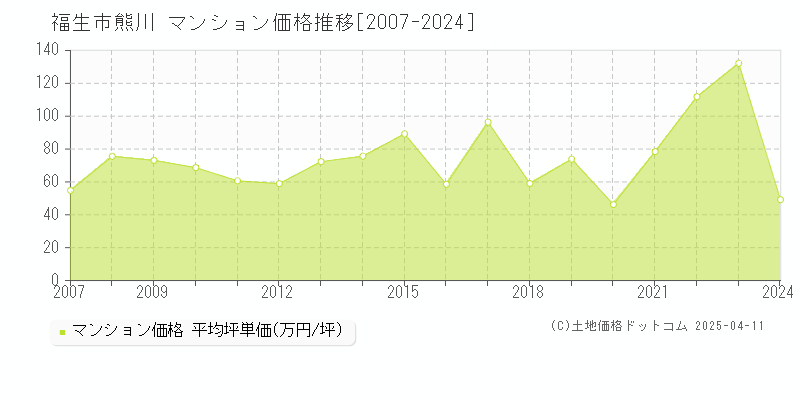 福生市熊川のマンション価格推移グラフ 