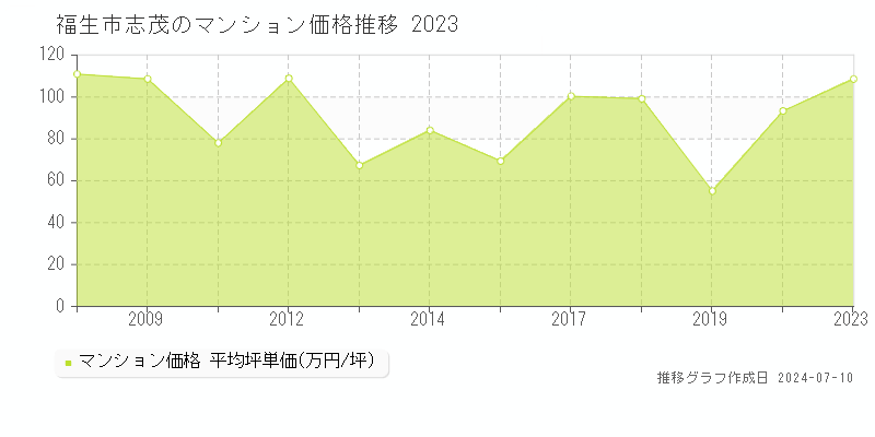 福生市志茂のマンション取引価格推移グラフ 