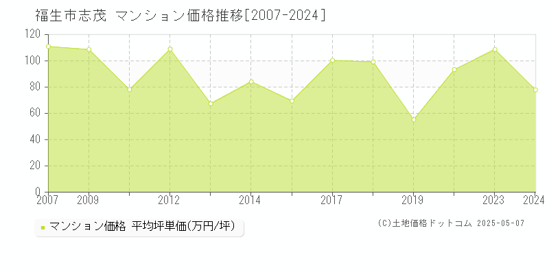 志茂(福生市)のマンション価格推移グラフ(坪単価)[2007-2024年]
