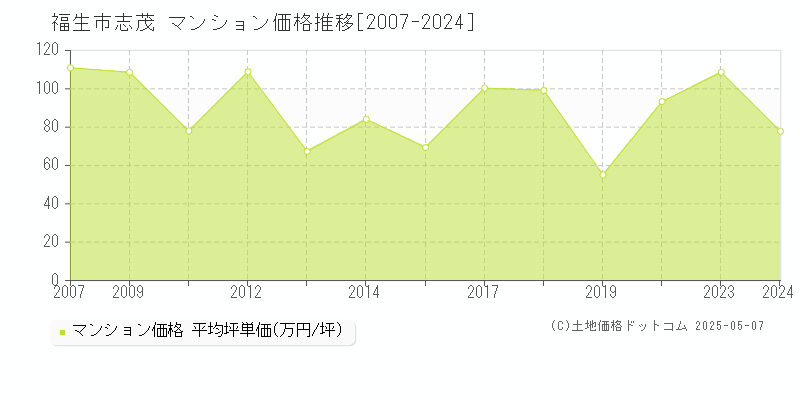 福生市志茂のマンション価格推移グラフ 