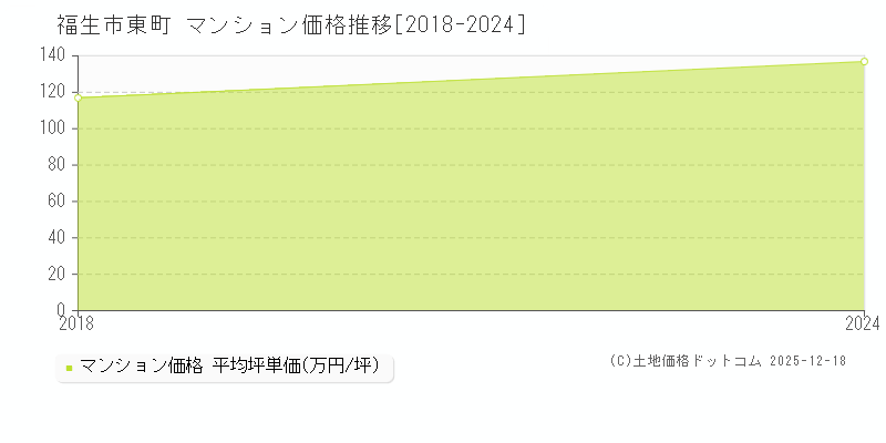 東町(福生市)のマンション価格推移グラフ(坪単価)[2018-2024年]