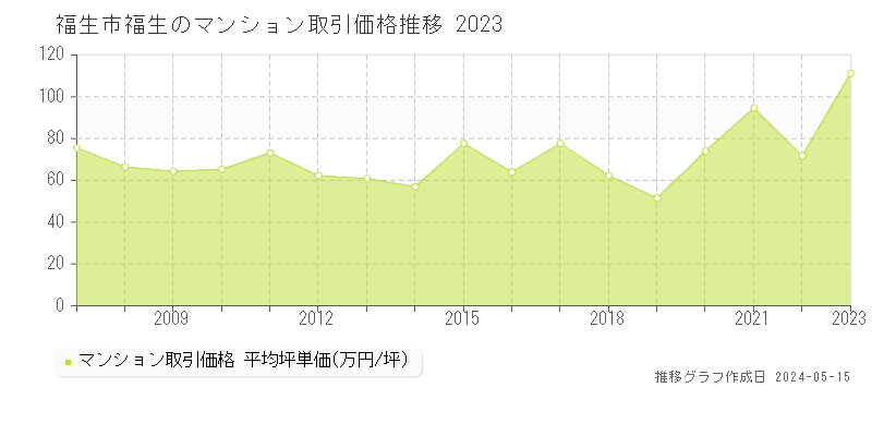福生市福生のマンション価格推移グラフ 