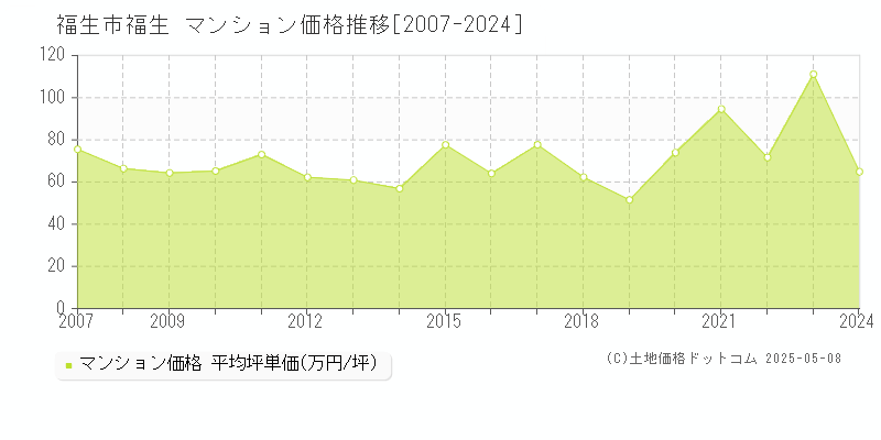 福生(福生市)のマンション価格推移グラフ(坪単価)[2007-2024年]