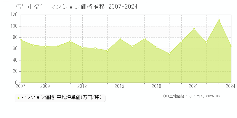 福生市福生のマンション価格推移グラフ 