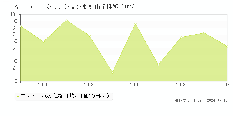 福生市本町のマンション価格推移グラフ 