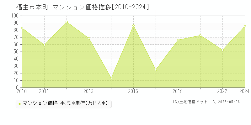 本町(福生市)のマンション価格推移グラフ(坪単価)[2010-2024年]