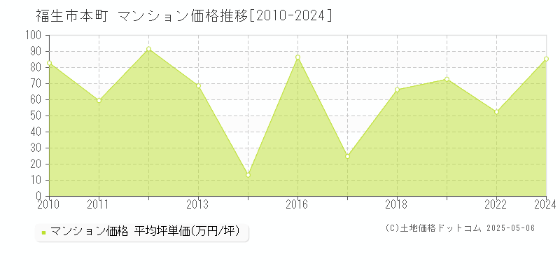 福生市本町のマンション価格推移グラフ 