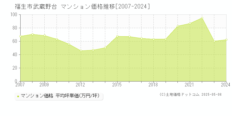 武蔵野台(福生市)のマンション価格推移グラフ(坪単価)[2007-2024年]