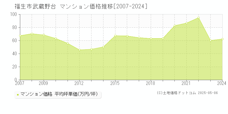 福生市武蔵野台のマンション価格推移グラフ 