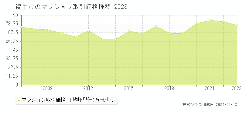 福生市のマンション価格推移グラフ 