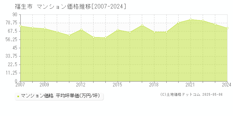 福生市(東京都)のマンション価格推移グラフ(坪単価)[2007-2024年]