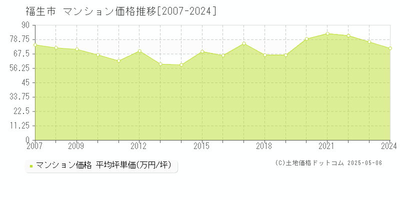 福生市のマンション価格推移グラフ 