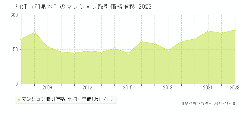 狛江市和泉本町のマンション価格推移グラフ 