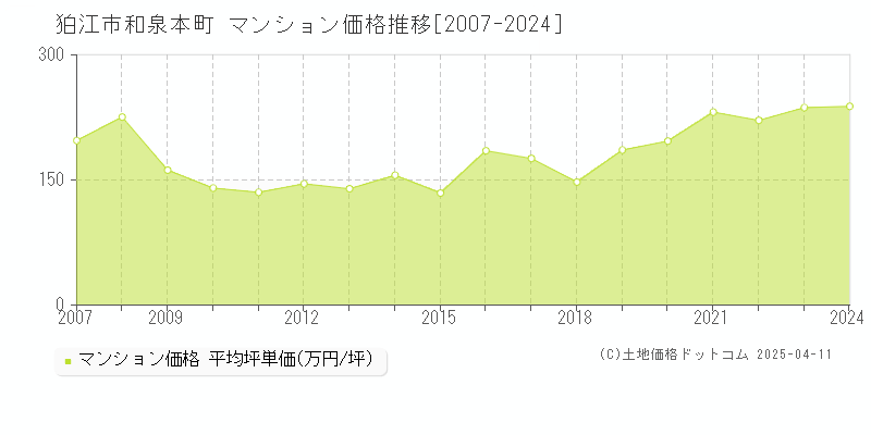 狛江市和泉本町のマンション価格推移グラフ 