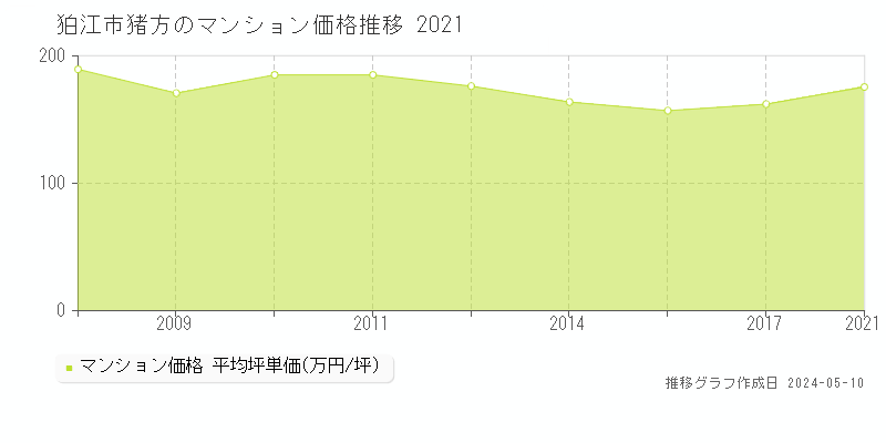 狛江市猪方のマンション価格推移グラフ 
