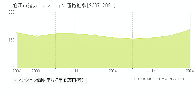 猪方(狛江市)のマンション価格推移グラフ(坪単価)[2007-2024年]